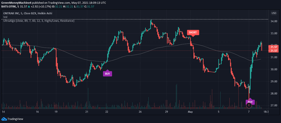 $OTRK, Signals could not be any clearer on the 5-minute chart of OTRK. Looks overbought