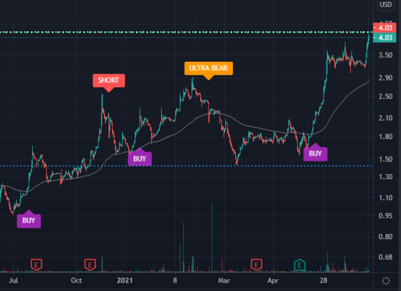 $WTT Waiting for Short signal on WTT with https://www.ultraalgo.com?afmc=UltraShorterKing