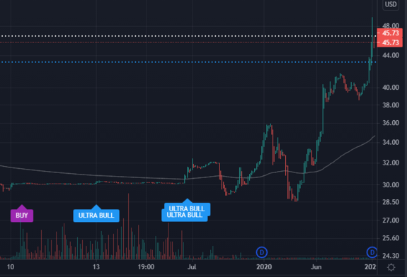 $CN Waiting for Short signal on CN with https://www.ultraalgo.com?afmc=UltraShorterKing