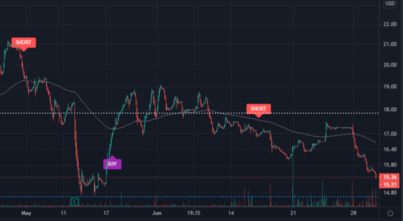 $URGN Waiting for Buy signal on URGN with https://www.ultraalgo.com?afmc=UltraShorterKing