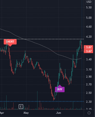 $SDH Waiting for Short signal on SSDH with https://www.ultraalgo.com?afmc=UltraShorterKing