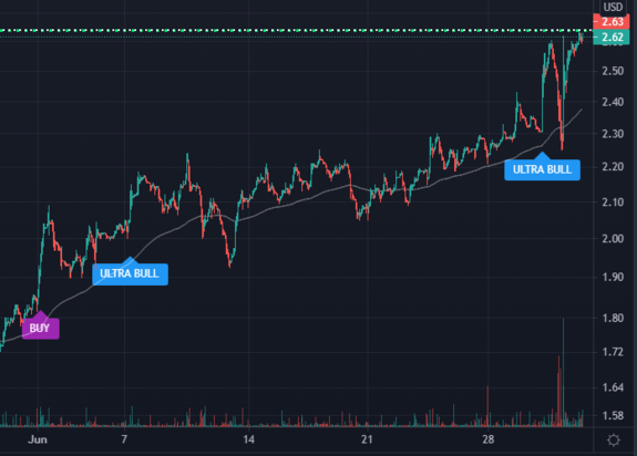 $CSLT Waiting for Short signal on CSLT with https://www.ultraalgo.com?afmc=UltraShorterKing