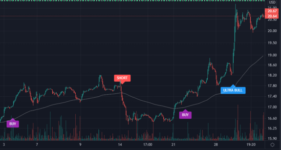 $WOW Waiting for Short signal on WOW with https://www.ultraalgo.com?afmc=UltraShorterKing