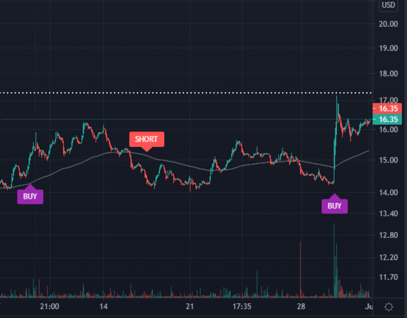$GHVI Waiting for Short signal on GHVI with https://www.ultraalgo.com?afmc=UltraShorterKing
