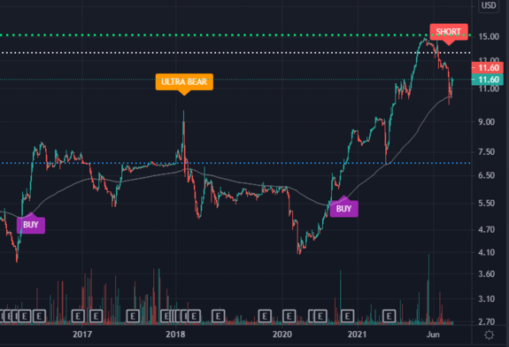 $AXR Waiting for Buy signal on AXR with https://www.ultraalgo.com?afmc=UltraShorterKing