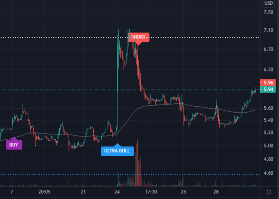 $ARAV Waiting for Buy signal on ARAV with https://www.ultraalgo.com?afmc=UltraShorterKing