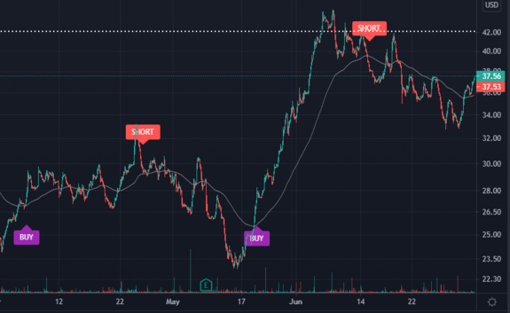 $OLO Waiting for Buy signal on OLO with https://www.ultraalgo.com?afmc=UltraShorterKing