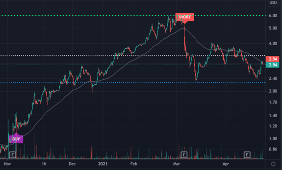 $DXYN Waiting for Buy signal on DXYN with https://www.ultraalgo.com?afmc=UltraShorterKing