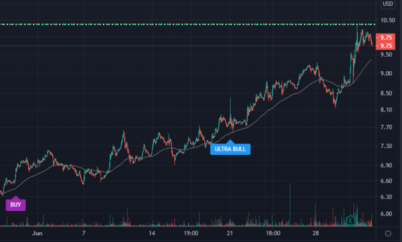 $POWW Waiting for Short signal on POWW with https://www.ultraalgo.com?afmc=UltraShorterKing