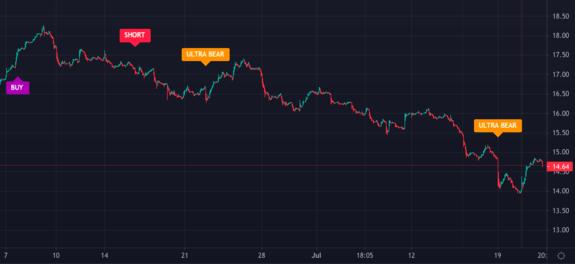 $DENN Waiting for buy signal on DENN with UltraAlgo