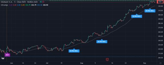 $GLOB Waiting for Short signal on GLOB with https://www.ultraalgo.com/?afmc=UltraShorterKing