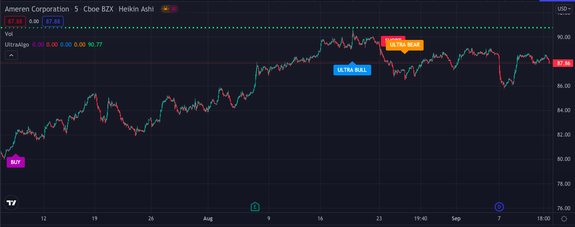 $AEE Awaiting buy signal.