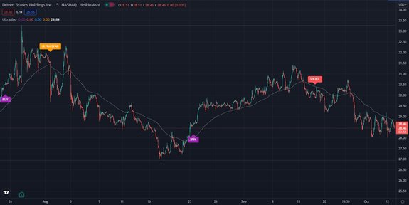 $DRVN Waiting for Buy signal .