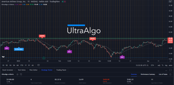 TradingView Chart on Stock $AAL [NASDAQ]