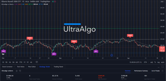 TradingView Chart on Stock $IWM [NYSE ARCA]