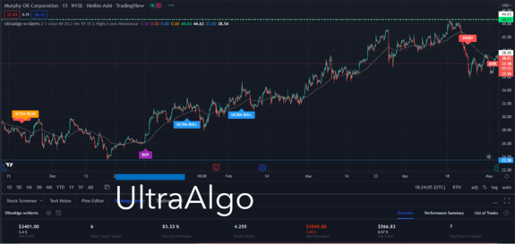 $MUR 83% win rate, 4.25 profit factor, $3,401 net profit, 83% win rate in a 15 minute chart.