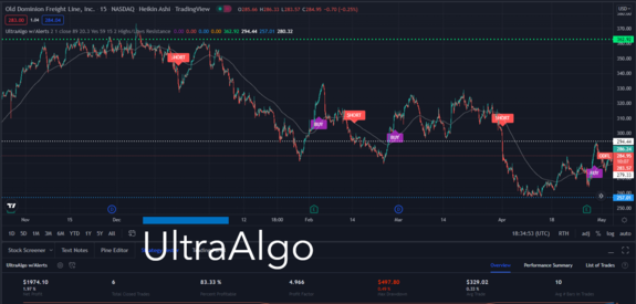 $ODFL 6 close trade, 83% win rate, 4.96 profit factor, $1,974 net profit in a 15 minute chart.