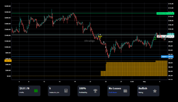 TradingView Chart on Stock $CF [NYSE]