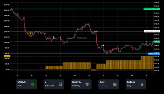 TradingView Chart on Stock $BAP [NYSE]