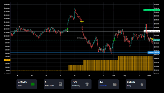 TradingView Chart on Stock $LIN [NYSE]
