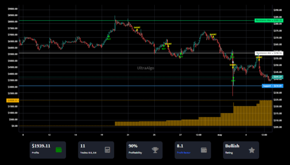 TradingView Chart on Stock $EL [NYSE]
