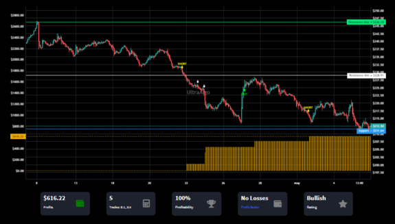 TradingView Chart on Stock $CME [NASDAQ]