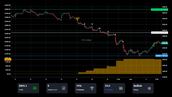TradingView Chart on Stock $CHTR [NASDAQ]