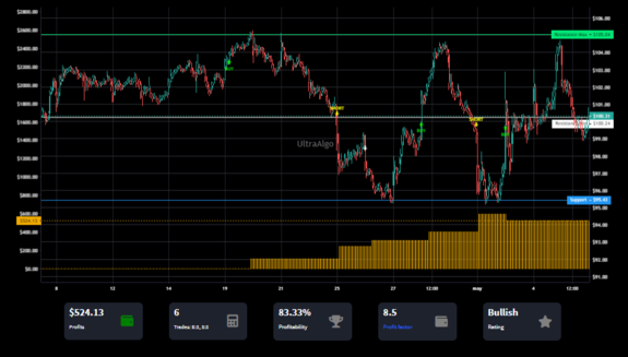TradingView Chart on Stock $FIS [NYSE]