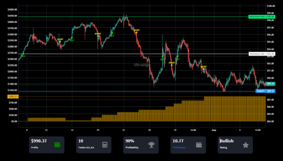 TradingView Chart on Stock $ADM [NYSE]