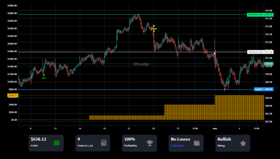 TradingView Chart on Stock $GIS [NYSE]