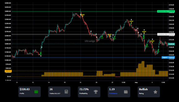 TradingView Chart on Stock $HLT [NYSE]