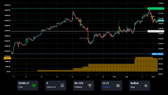 TradingView Chart on Stock $LYB [NYSE]