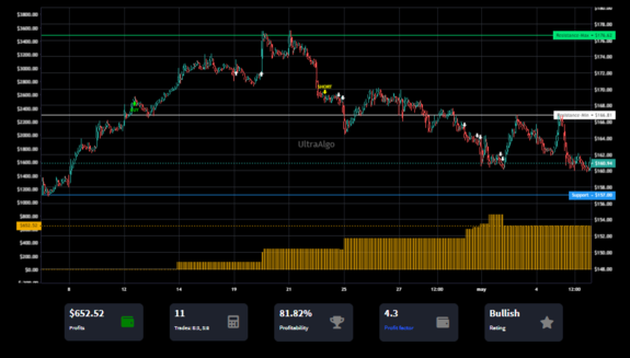 TradingView Chart on Stock $DLTR [NASDAQ]