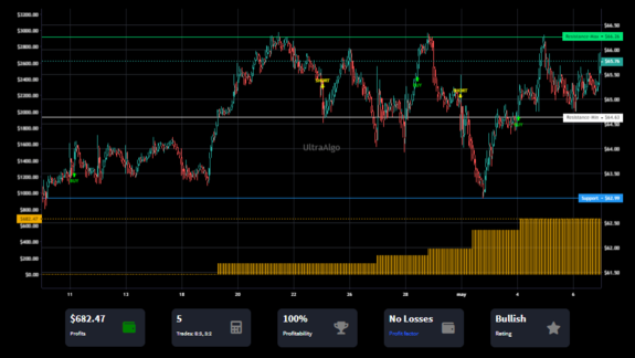 TradingView Chart on Stock $MDLZ [NASDAQ]