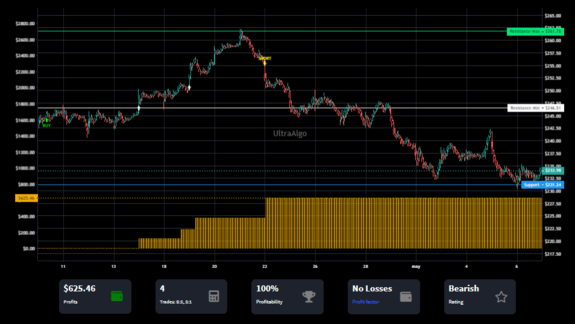 TradingView Chart on Stock $DG [NYSE]