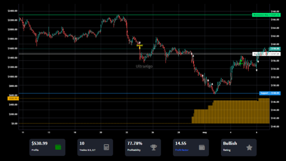 TradingView Chart on Stock $ABC [NYSE]