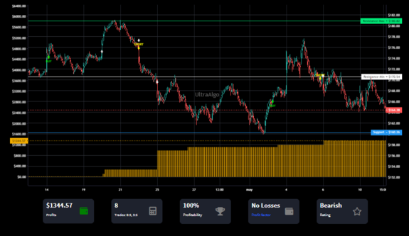 TradingView Chart on Stock $CDW [NASDAQ]