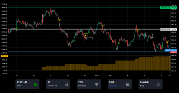 TradingView Chart on Stock $ANTM [NYSE]