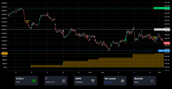 TradingView Chart on Stock $BDX [NYSE]