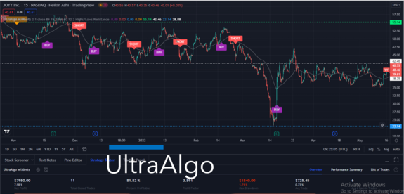 $YY Look! 11 close trade 81% win rate 3.89 profit factor $7,980 net profit in a 15 minute chart and buy signal in place.