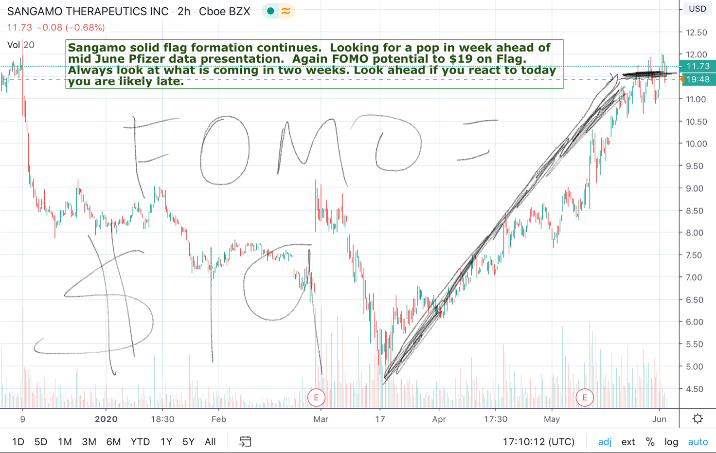 SGMO mention on Stocktwits SGMO Message Board Posts