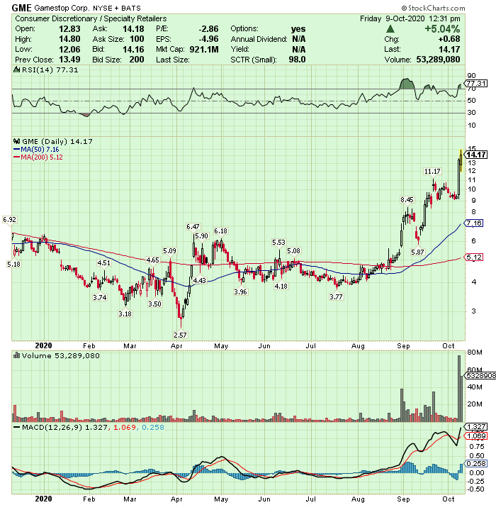 Magic: GME the Volume is Insane!