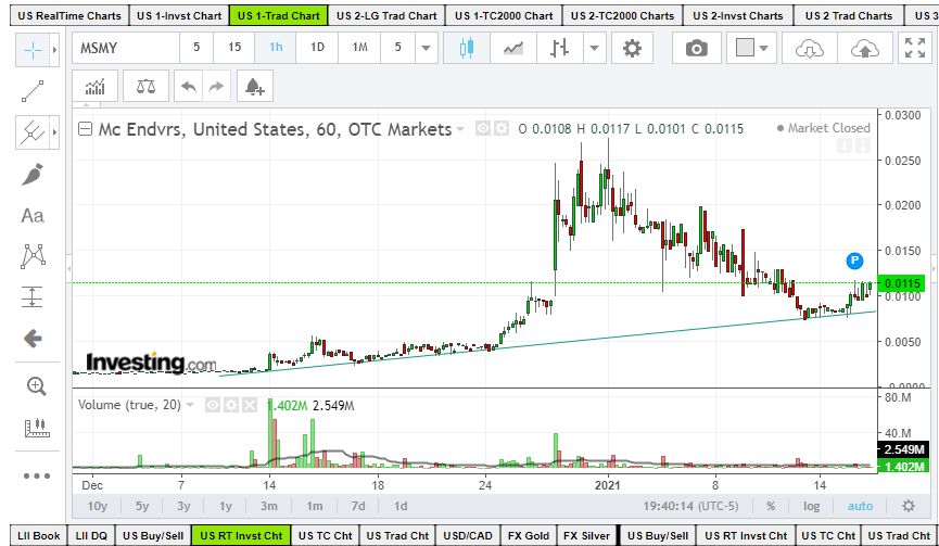 MC Endeavors Inc (MSMY) MSMY 1hr & 1day 3 month chart showing n...