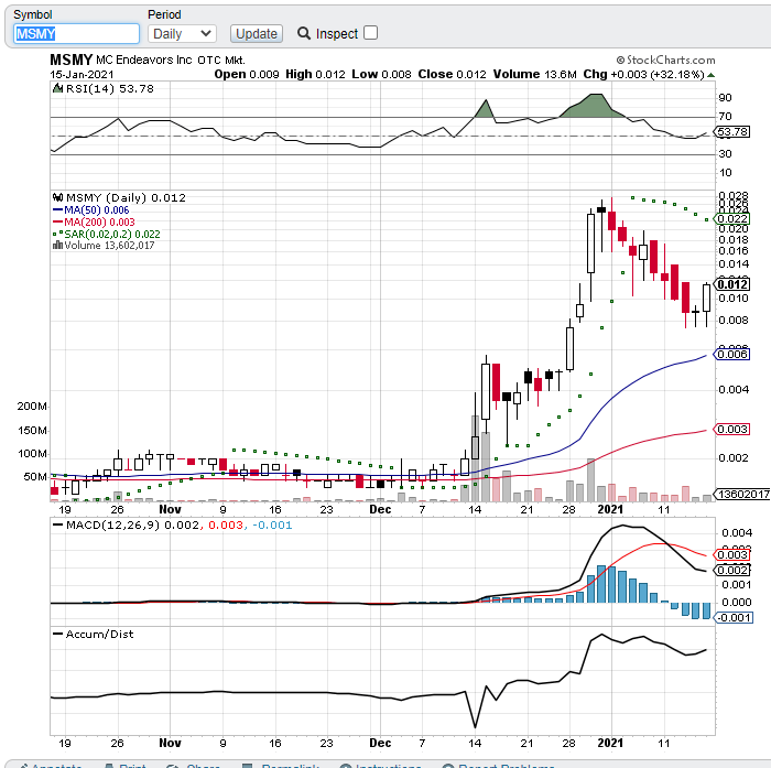 MC Endeavors Inc (MSMY) MSMY 1hr & 1day 3 month chart showing n...