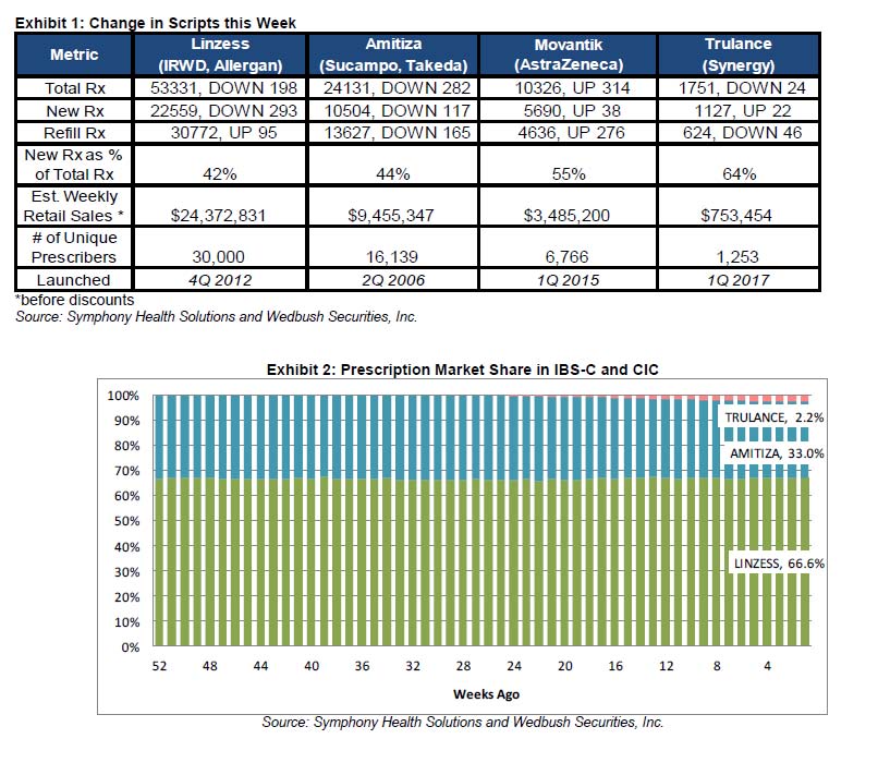 Trulance is trouncing Amitiza! Cafepharma Message Boards Pharma